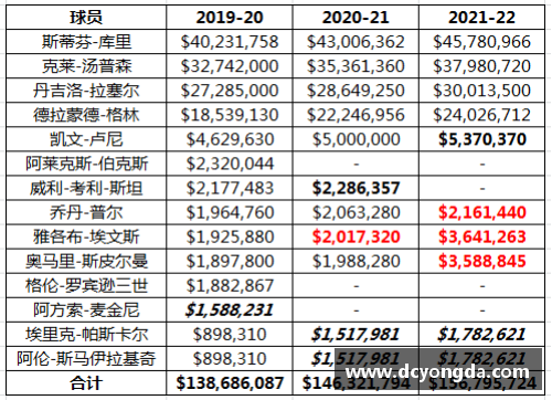 NBA 20赛季球员薪资排名与球队财政影响分析